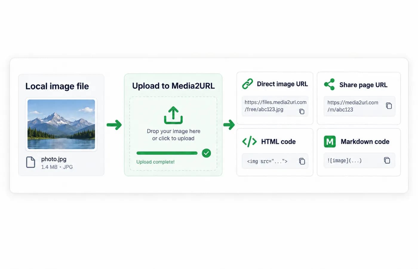 Image to URL workflow showing a local image uploaded to Media2URL and turned into a direct URL, share page, HTML and Markdown