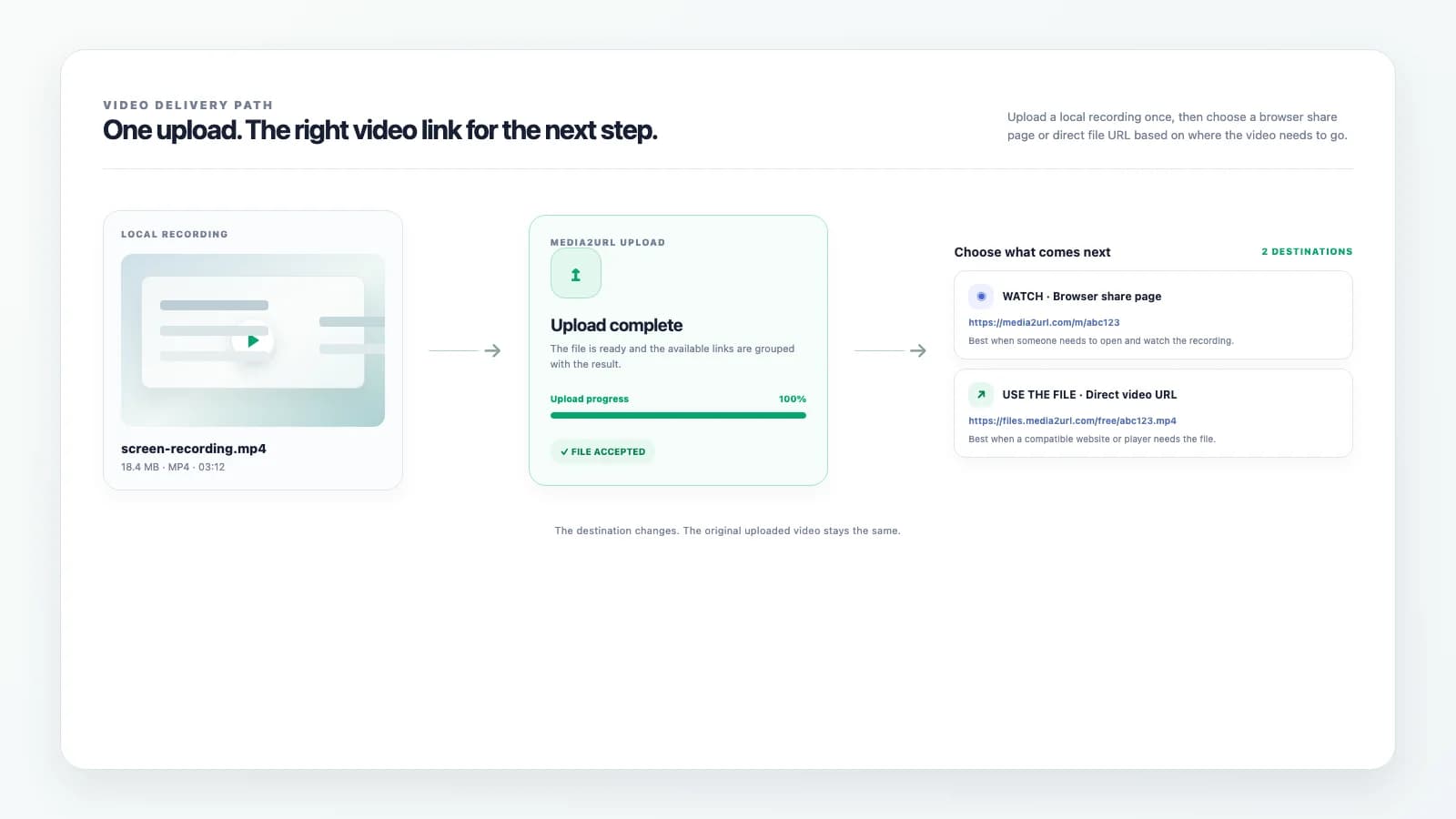 Video to URL workflow showing a local recording uploaded to Media2URL and delivered through a browser share page or direct video URL