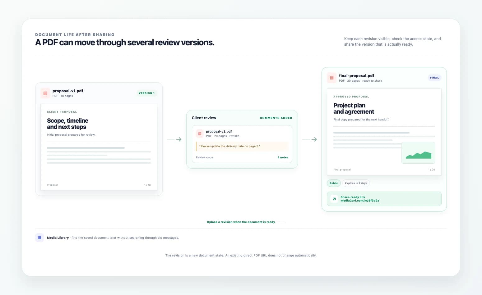 Media2URL PDF review workflow showing document revisions, access settings and a share-ready PDF link