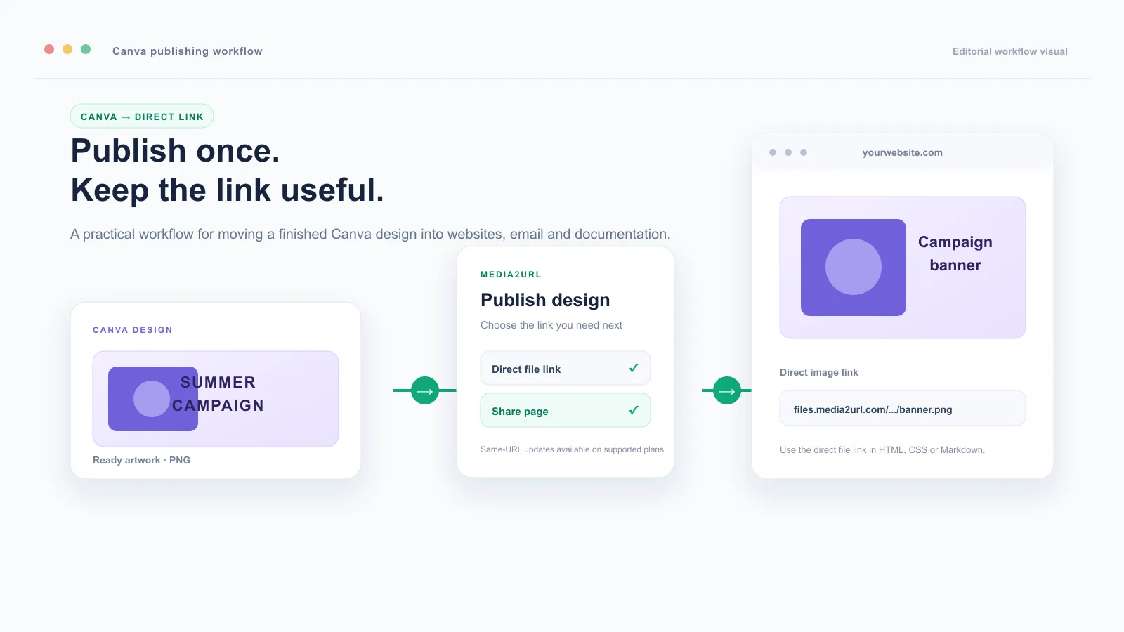 How to Publish a Canva Design as a Direct Link and Update It Without Changing the URL